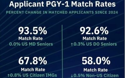 2025年美国住院医生Match总结报告